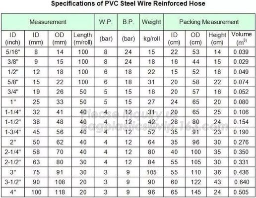 manufacture transparent pvc steel wire spiral reinforced water hose,coveying water, oil and powder in the factories, agr